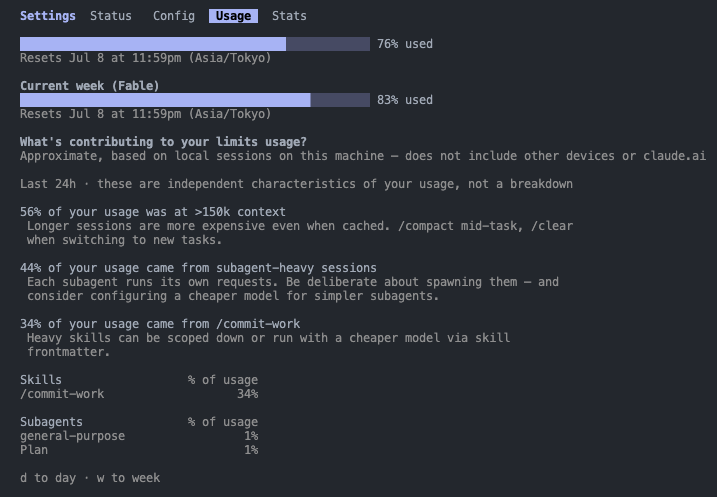 Claude Code の /usage 画面。週の使用量83%と、その内訳ヒント(150k超コンテキスト56%・サブエージェント44%・/commit-work 34%)が表示されている